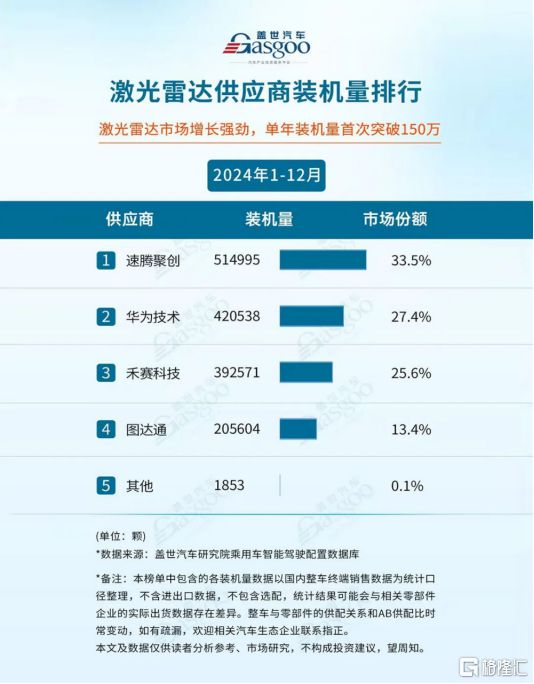RoboSense速騰聚創2024全年財報：營收新高毛利突破AI機器人研發高投入加速第二曲線(圖3)