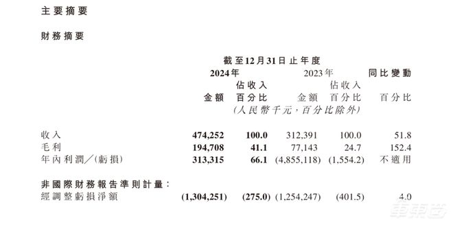 凈賺313億！黑芝麻2024年扭虧為盈智駕產(chǎn)品毛利374%(圖2)