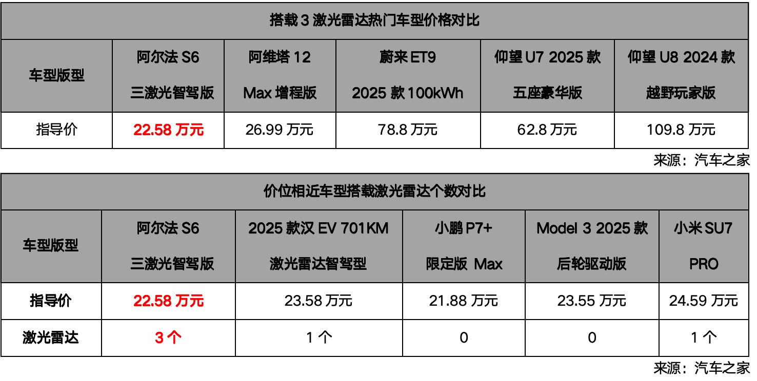 性價(jià)比核彈20萬解鎖三激光+華為智駕極狐新6系登場(圖3)
