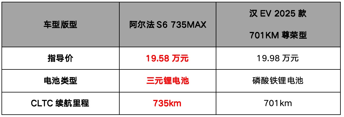 性價(jià)比核彈20萬解鎖三激光+華為智駕極狐新6系登場(圖5)