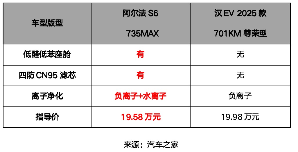 性價(jià)比核彈20萬解鎖三激光+華為智駕極狐新6系登場(圖8)