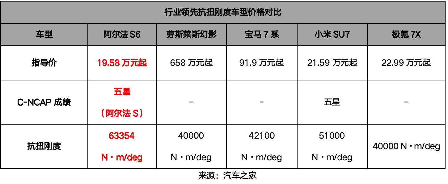 性價(jià)比核彈20萬解鎖三激光+華為智駕極狐新6系登場(圖10)