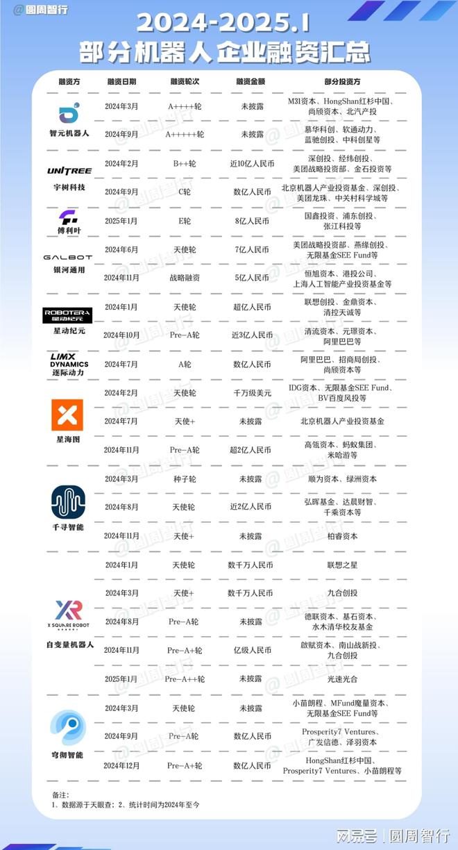 累計80起！總額超150億！機器人2024融資“殺瘋了”(圖2)