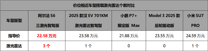 必一運動：20萬不到買3激光雷達？還是華為乾崑智駕ADS33！極狐阿爾法新6系上市(圖5)