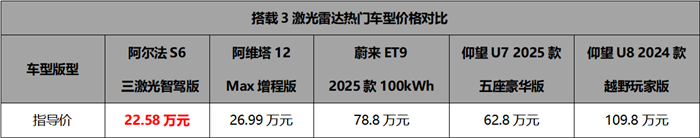 必一運動：20萬不到買3激光雷達？還是華為乾崑智駕ADS33！極狐阿爾法新6系上市(圖4)