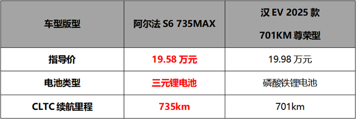 必一運動：20萬不到買3激光雷達？還是華為乾崑智駕ADS33！極狐阿爾法新6系上市(圖7)