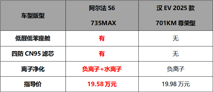 必一運動：20萬不到買3激光雷達？還是華為乾崑智駕ADS33！極狐阿爾法新6系上市(圖10)