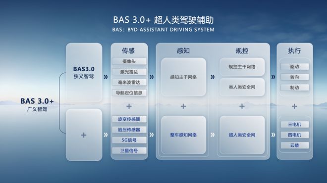 比亞迪天神之眼領銜！2024高階智能駕駛第一梯隊大揭秘(圖6)