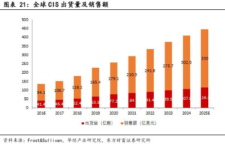像素視界下的破局之路：車載CIS高端市場供需失衡與國產替代突圍戰(圖19)