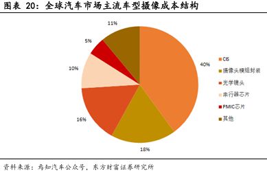 像素視界下的破局之路：車載CIS高端市場供需失衡與國產替代突圍戰(圖18)