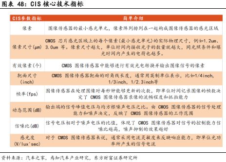 像素視界下的破局之路：車載CIS高端市場供需失衡與國產替代突圍戰(圖31)