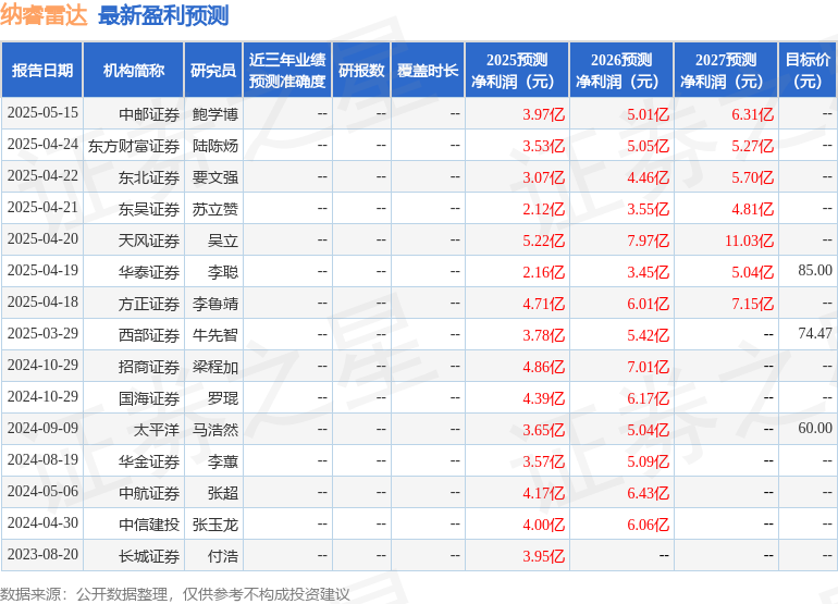 必一運動：中郵證券：給予納睿雷達增持評級(圖1)