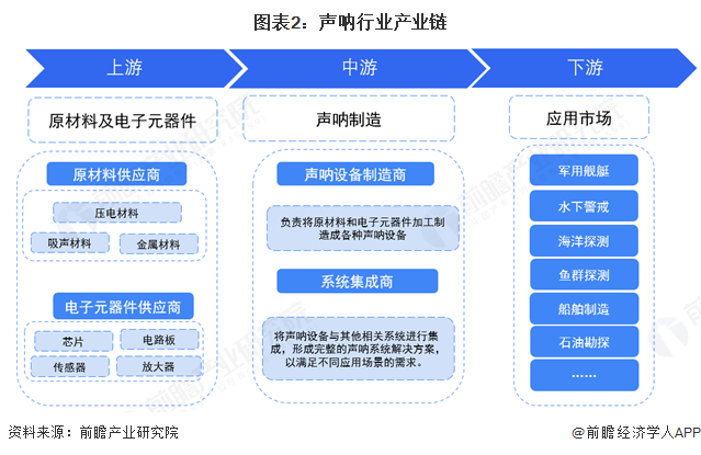預(yù)見2025：《2025年中國聲吶行業(yè)全景圖譜》（附市場規(guī)模、競爭格局和發(fā)展趨勢等）(圖2)