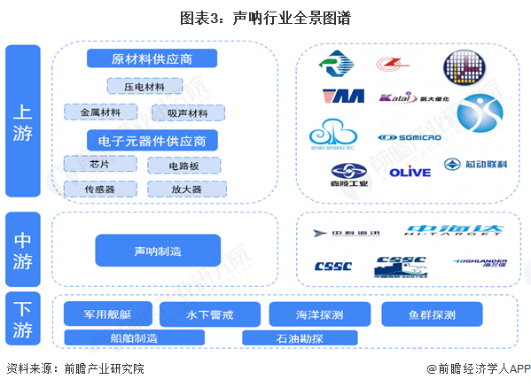 預(yù)見2025：《2025年中國聲吶行業(yè)全景圖譜》（附市場規(guī)模、競爭格局和發(fā)展趨勢等）(圖3)