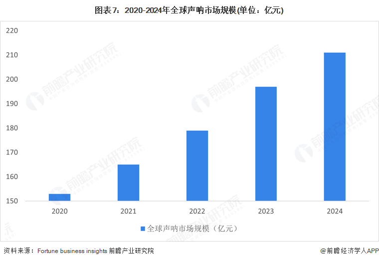 預(yù)見2025：《2025年中國聲吶行業(yè)全景圖譜》（附市場規(guī)模、競爭格局和發(fā)展趨勢等）(圖7)