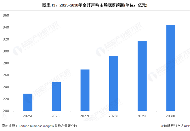 預(yù)見2025：《2025年中國聲吶行業(yè)全景圖譜》（附市場規(guī)模、競爭格局和發(fā)展趨勢等）(圖13)