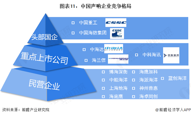 預(yù)見2025：《2025年中國聲吶行業(yè)全景圖譜》（附市場規(guī)模、競爭格局和發(fā)展趨勢等）(圖11)