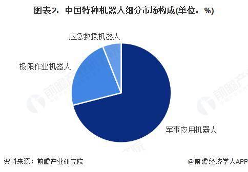 2024年中國特種機器人市場突破240億軍事應(yīng)用成主力軍(圖2)