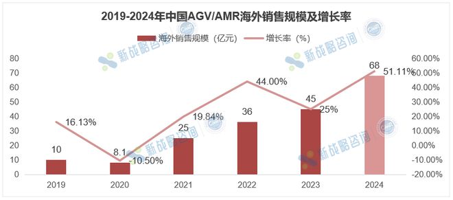 2024中國無人叉車銷量24500臺同比增長2564%(圖2)