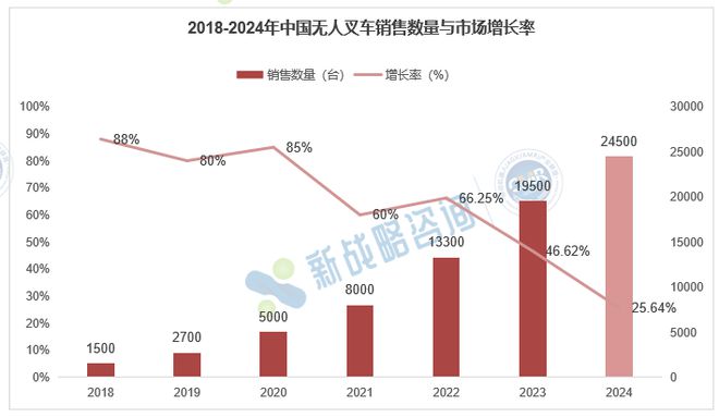 2024中國AMR銷量78000臺(tái)同比增長4444%(圖3)
