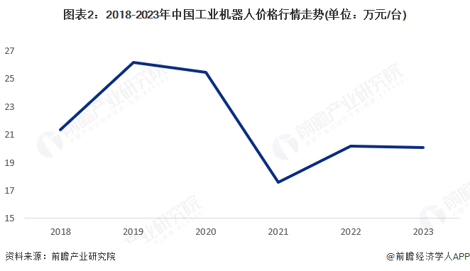 必一智能運動科技：【工業機器人】行業市場規模：2024年中國工業機器人行業市場規模達到近600億元2023年平均價格為萬元臺(圖2)
