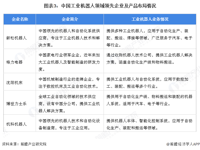 必一智能運動科技：【工業機器人】行業市場規模：2024年中國工業機器人行業市場規模達到近600億元2023年平均價格為萬元臺(圖3)