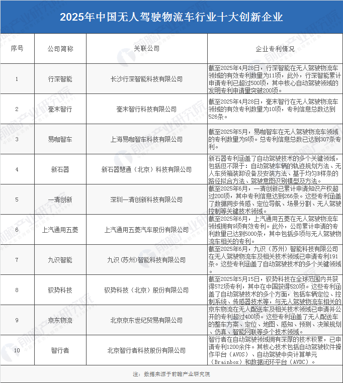 2025年中國無人駕駛物流車產業十大創新企業：行深智能、毫末智行、上汽通用五菱、新石器、九識智能……(圖3)
