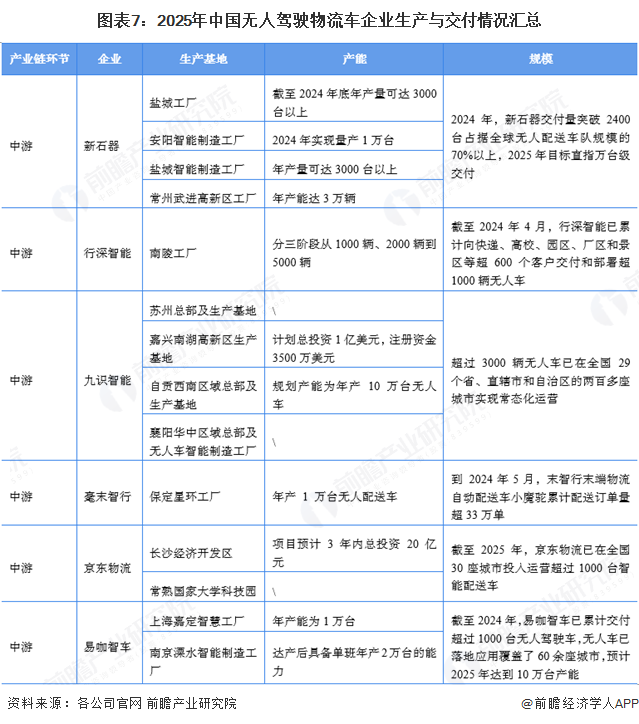 2025年中國無人駕駛物流車產業十大創新企業：行深智能、毫末智行、上汽通用五菱、新石器、九識智能……(圖15)