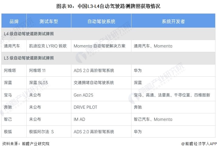 華為李文廣：特斯拉FSD是純視覺標(biāo)桿華為堅(jiān)持多傳感器融路線做好“安全兜底”【附自動(dòng)駕駛行業(yè)市場(chǎng)分析】(圖3)
