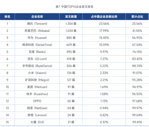 全球AI人才榜單曝光中國企業(yè)華為、商湯上榜人數(shù)最多(圖4)
