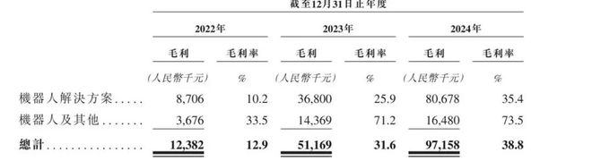 斯坦德機器人IPO：2024年空降大客戶售后服務費用明顯增長(圖3)