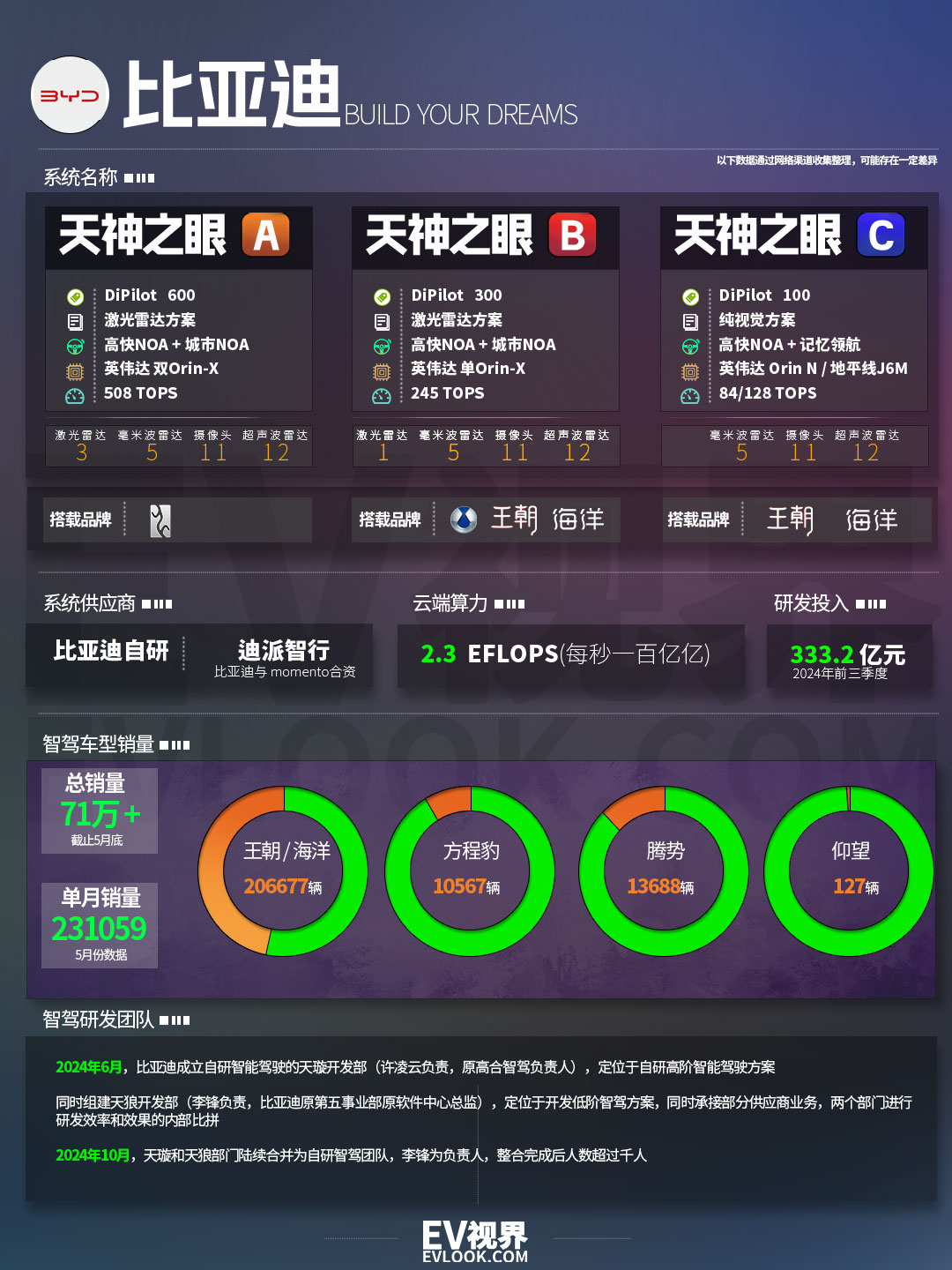 當“天神之眼”賣出百萬輛比亞迪改寫的不只是銷量榜(圖4)