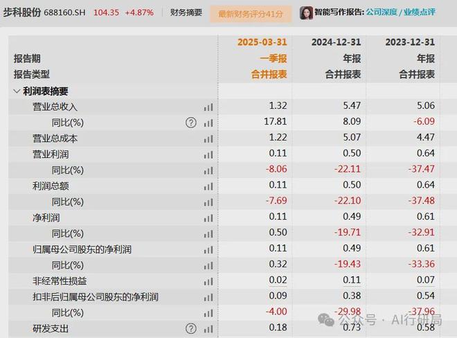 機器人業務崛起低壓伺服頭部企業一季度機器人收入大增46%(圖2)
