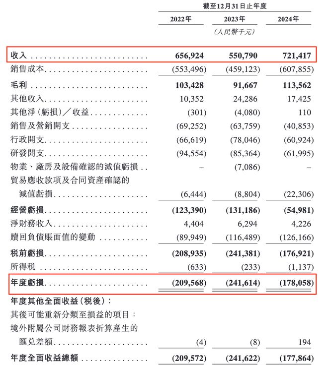 麻省理工博士創業3年虧超6億凱樂士闖關港交所曾獲順豐投資(圖4)