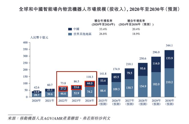 麻省理工博士創業3年虧超6億凱樂士闖關港交所曾獲順豐投資(圖5)