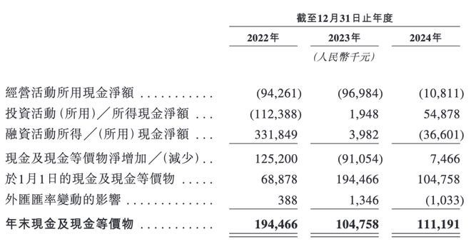 麻省理工博士創業3年虧超6億凱樂士闖關港交所曾獲順豐投資(圖8)
