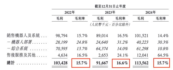 麻省理工博士創業3年虧超6億凱樂士闖關港交所曾獲順豐投資(圖9)