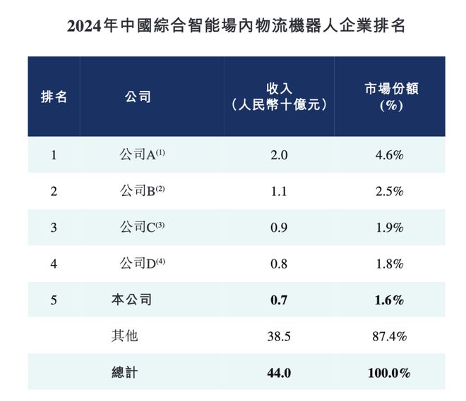 麻省理工博士創業3年虧超6億凱樂士闖關港交所曾獲順豐投資(圖10)
