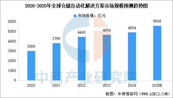 2025年中國智能倉儲行業市場前景預測研究報告(圖3)