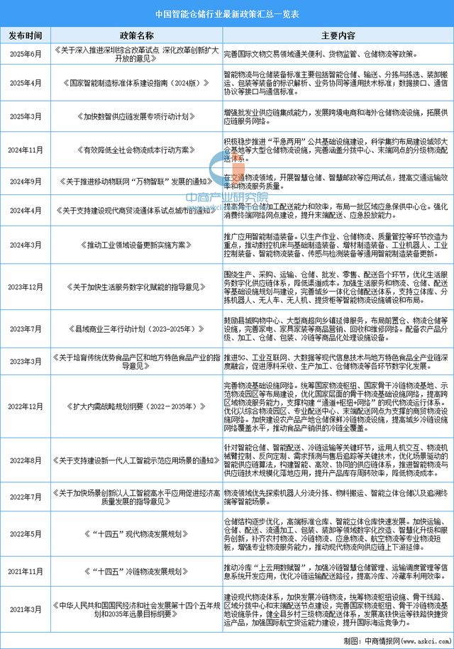 2025年中國智能倉儲行業市場前景預測研究報告(圖2)