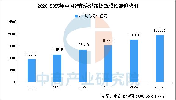 2025年中國智能倉儲行業市場前景預測研究報告(圖4)