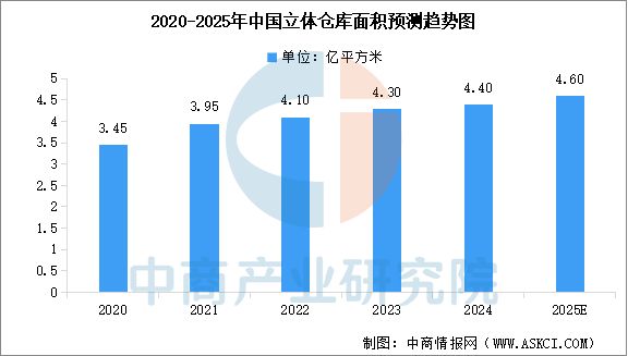 2025年中國智能倉儲行業市場前景預測研究報告(圖5)