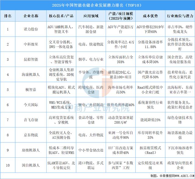 2025年中國智能倉儲行業市場前景預測研究報告(圖8)