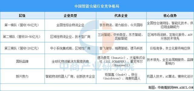2025年中國智能倉儲行業市場前景預測研究報告(圖7)