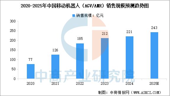 2025年中國智能倉儲行業市場前景預測研究報告(圖6)