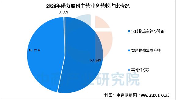 2025年中國智能倉儲行業市場前景預測研究報告(圖10)