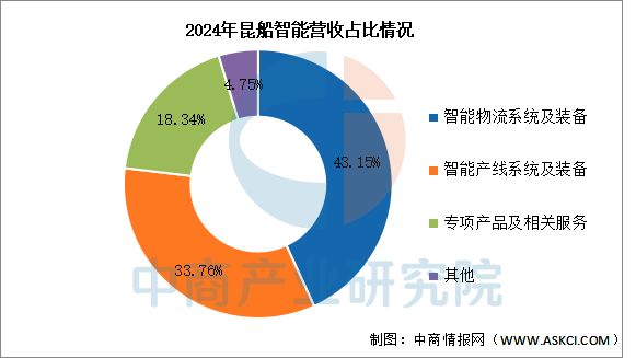 2025年中國智能倉儲行業市場前景預測研究報告(圖14)
