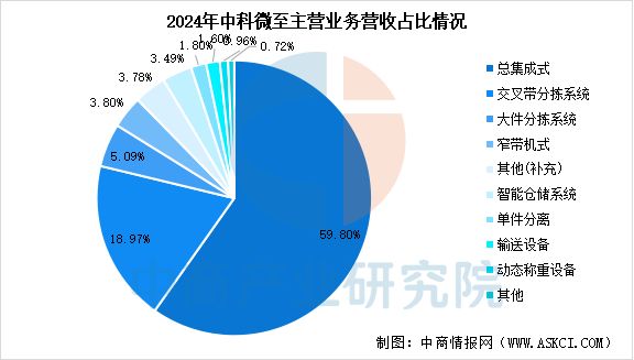 2025年中國智能倉儲行業市場前景預測研究報告(圖16)