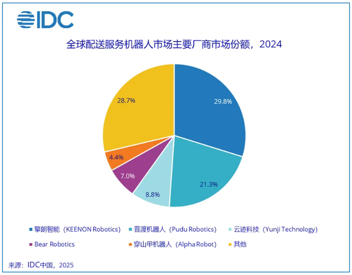 必一運動科技：2024年全球商用服務機器人出貨量突破10萬臺中國廠商占比超八成_通信世界網(wǎng)(圖2)