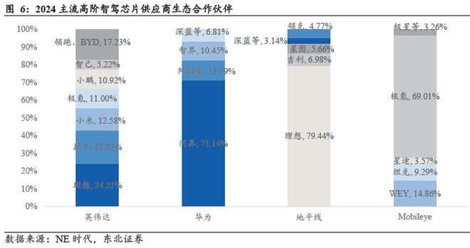 端到端重構浪潮下智駕芯片全棧生態的生存法則(圖6)